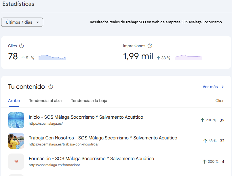 Real Google Search Console statistics for SOS Málaga: 78 clicks (+51%), 1,990 impressions (+38%), pages growing +200% and +300%