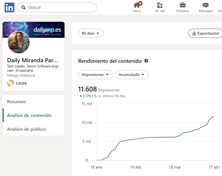Real LinkedIn analytics for Daily Miranda Pardo: 11,608 impressions with +3,179.1% growth in 90 days