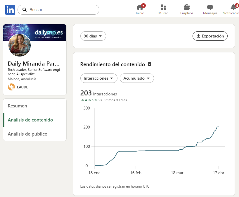 Crecimiento real de interacciones en LinkedIn usando el agente IA SEO de DAILYMP — 203 interacciones, +4.975% en 90 días